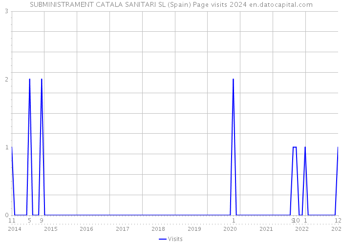 SUBMINISTRAMENT CATALA SANITARI SL (Spain) Page visits 2024 