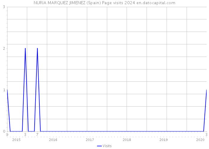 NURIA MARQUEZ JIMENEZ (Spain) Page visits 2024 
