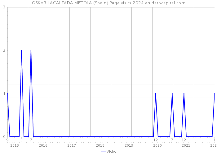 OSKAR LACALZADA METOLA (Spain) Page visits 2024 