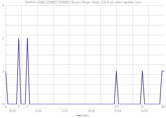 MARIA JOSE GOMEZ GOMEZ (Spain) Page visits 2024 