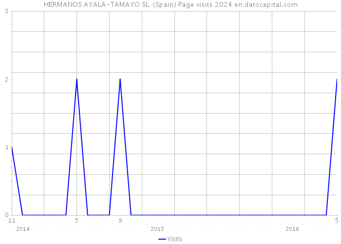 HERMANOS AYALA-TAMAYO SL. (Spain) Page visits 2024 