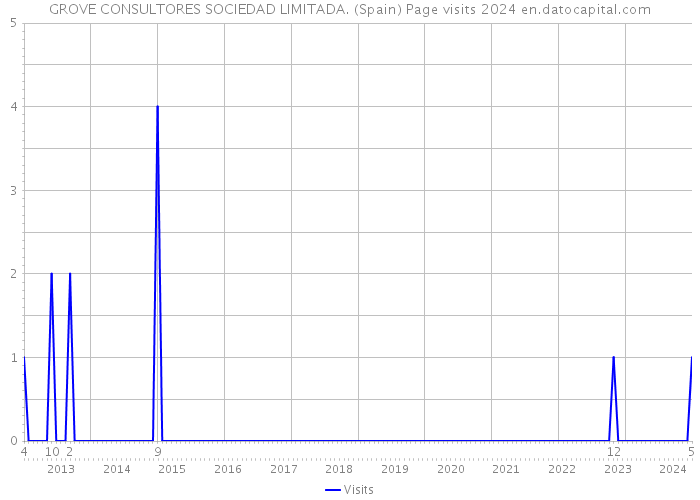 GROVE CONSULTORES SOCIEDAD LIMITADA. (Spain) Page visits 2024 