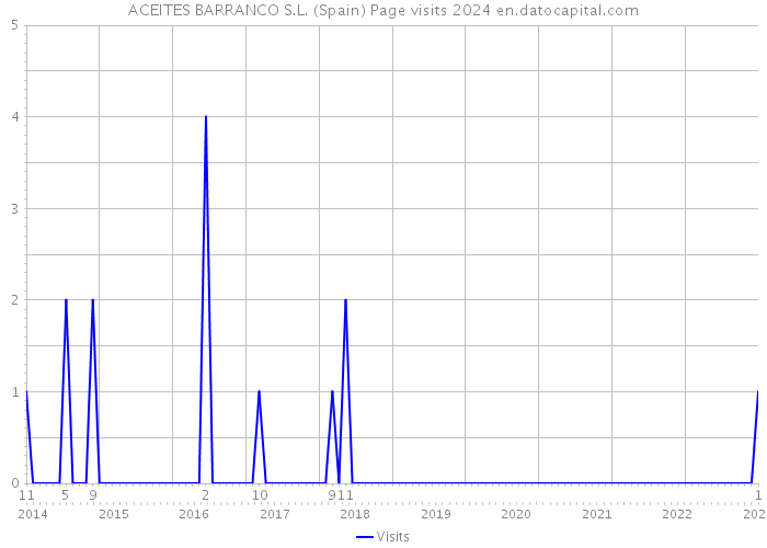 ACEITES BARRANCO S.L. (Spain) Page visits 2024 