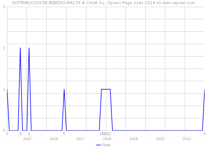 DISTRIBUCION DE BEBIDAS MALTA & CANA S.L. (Spain) Page visits 2024 