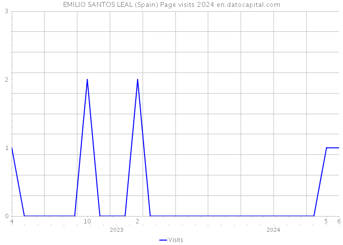 EMILIO SANTOS LEAL (Spain) Page visits 2024 