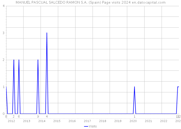 MANUEL PASCUAL SALCEDO RAMON S.A. (Spain) Page visits 2024 