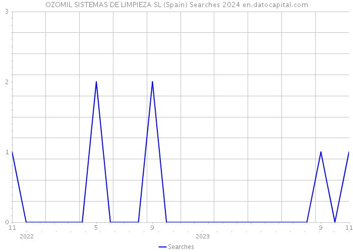 OZOMIL SISTEMAS DE LIMPIEZA SL (Spain) Searches 2024 