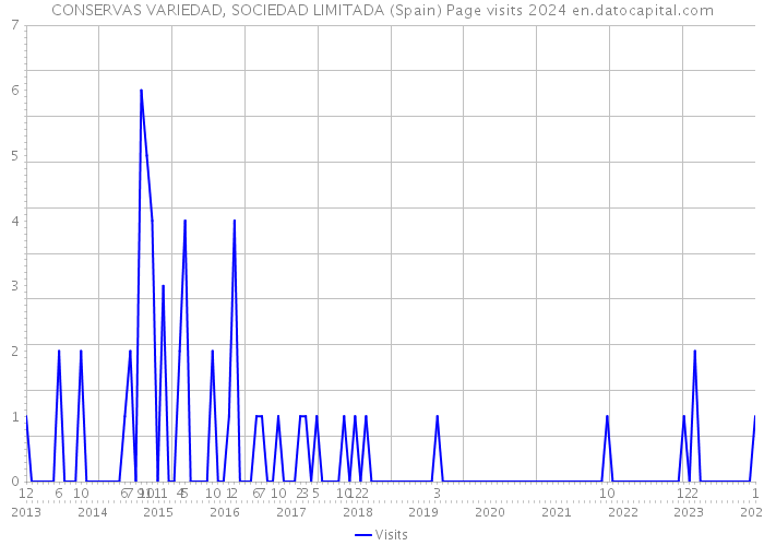 CONSERVAS VARIEDAD, SOCIEDAD LIMITADA (Spain) Page visits 2024 