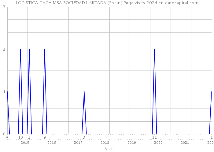 LOGISTICA CACHIMBA SOCIEDAD LIMITADA (Spain) Page visits 2024 