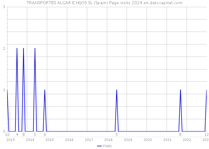 TRANSPORTES ALGAR E HIJOS SL (Spain) Page visits 2024 