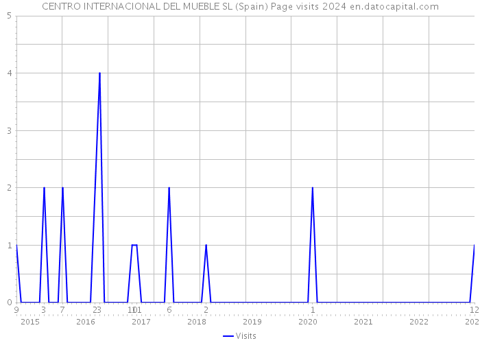 CENTRO INTERNACIONAL DEL MUEBLE SL (Spain) Page visits 2024 