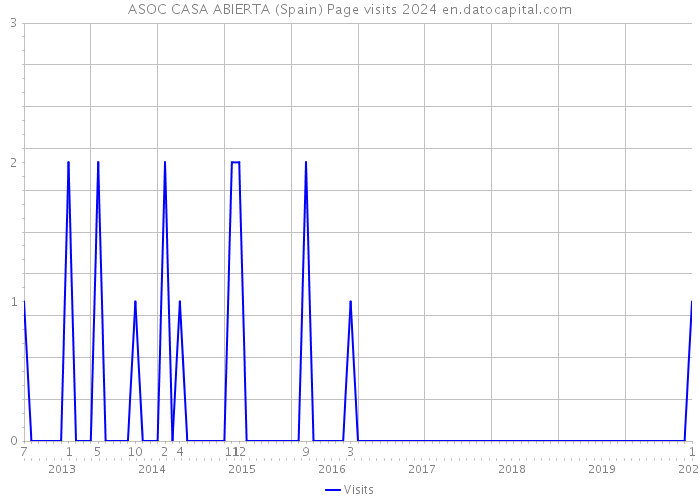 ASOC CASA ABIERTA (Spain) Page visits 2024 