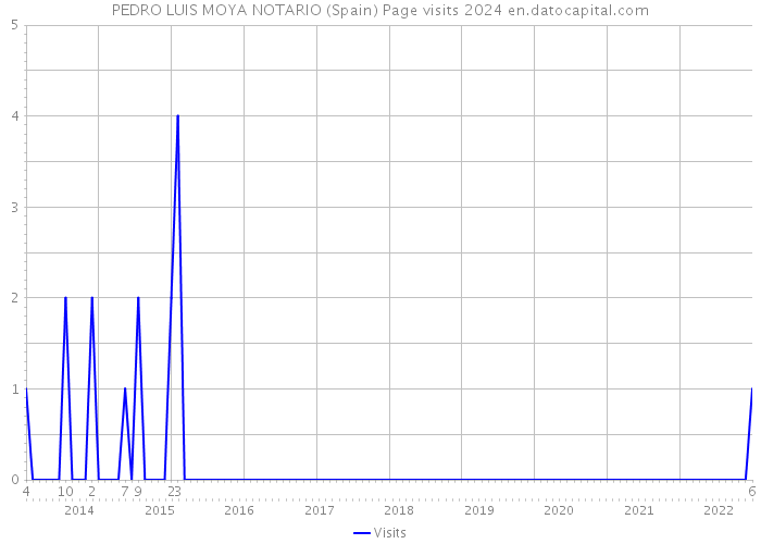 PEDRO LUIS MOYA NOTARIO (Spain) Page visits 2024 