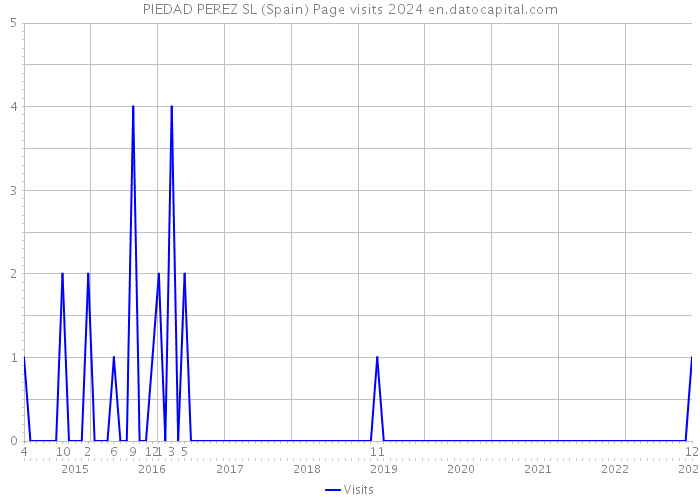 PIEDAD PEREZ SL (Spain) Page visits 2024 
