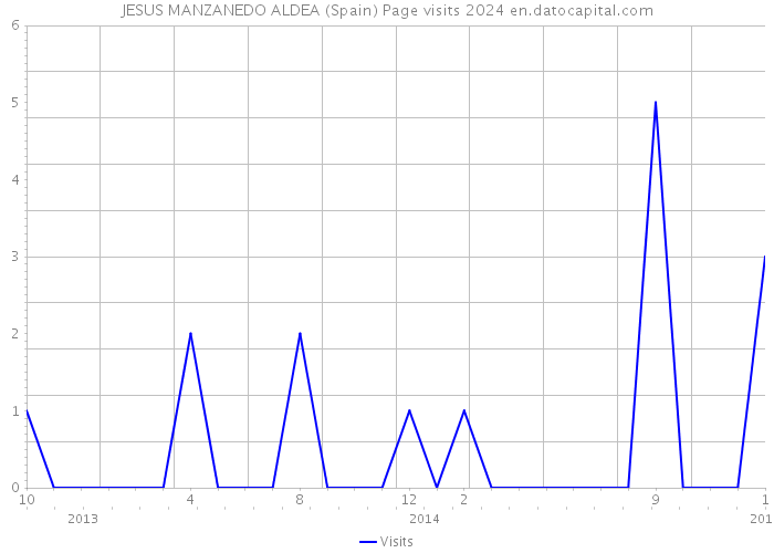 JESUS MANZANEDO ALDEA (Spain) Page visits 2024 