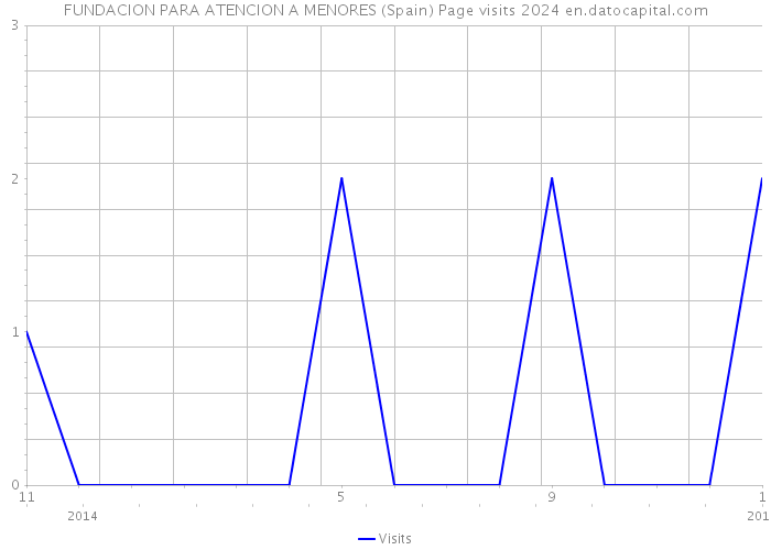 FUNDACION PARA ATENCION A MENORES (Spain) Page visits 2024 