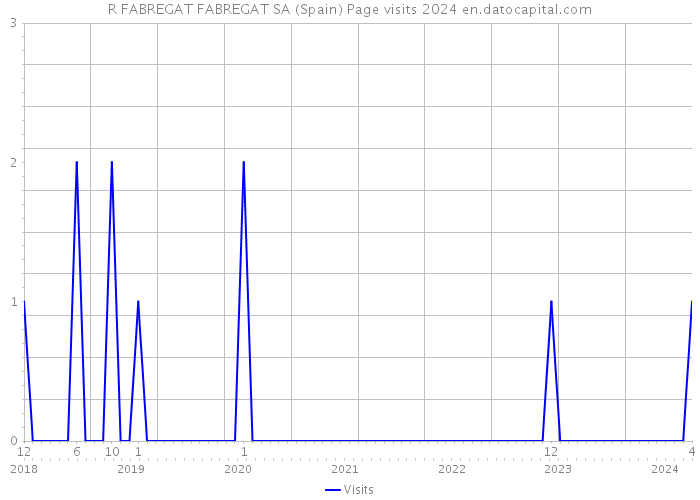 R FABREGAT FABREGAT SA (Spain) Page visits 2024 
