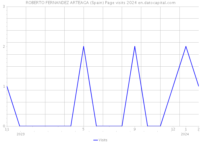 ROBERTO FERNANDEZ ARTEAGA (Spain) Page visits 2024 