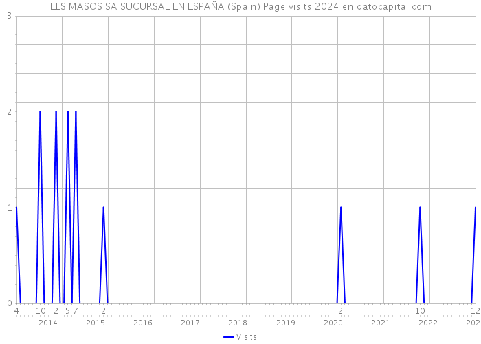 ELS MASOS SA SUCURSAL EN ESPAÑA (Spain) Page visits 2024 