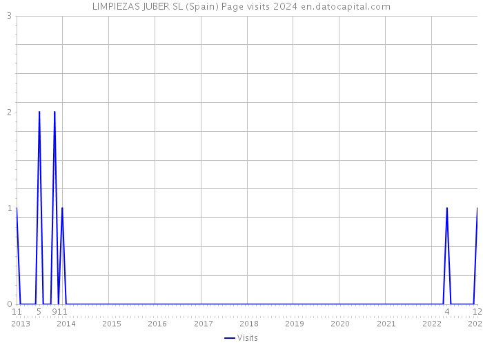 LIMPIEZAS JUBER SL (Spain) Page visits 2024 