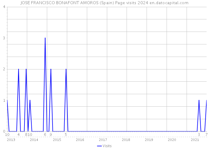 JOSE FRANCISCO BONAFONT AMOROS (Spain) Page visits 2024 