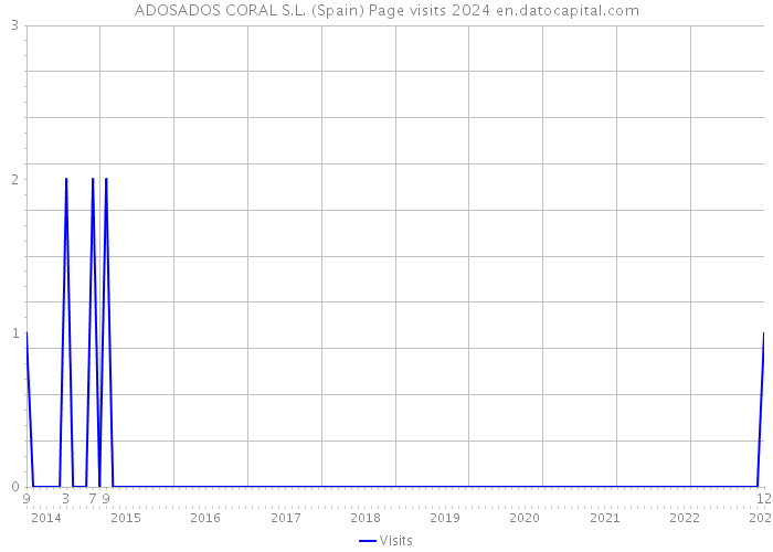 ADOSADOS CORAL S.L. (Spain) Page visits 2024 
