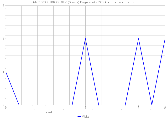 FRANCISCO URIOS DIEZ (Spain) Page visits 2024 