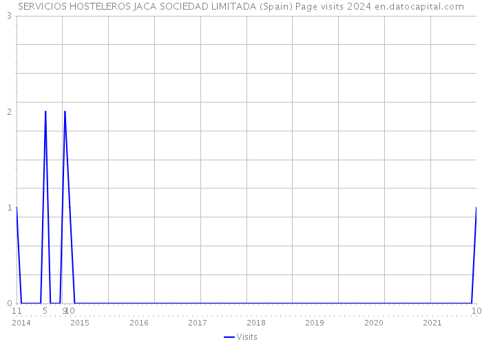 SERVICIOS HOSTELEROS JACA SOCIEDAD LIMITADA (Spain) Page visits 2024 