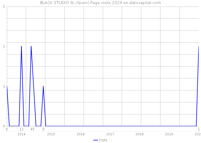 BLACK STUDIO SL (Spain) Page visits 2024 