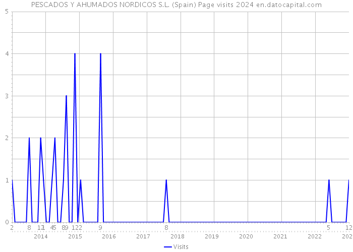 PESCADOS Y AHUMADOS NORDICOS S.L. (Spain) Page visits 2024 