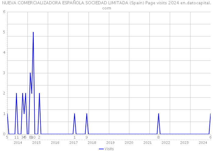 NUEVA COMERCIALIZADORA ESPAÑOLA SOCIEDAD LIMITADA (Spain) Page visits 2024 