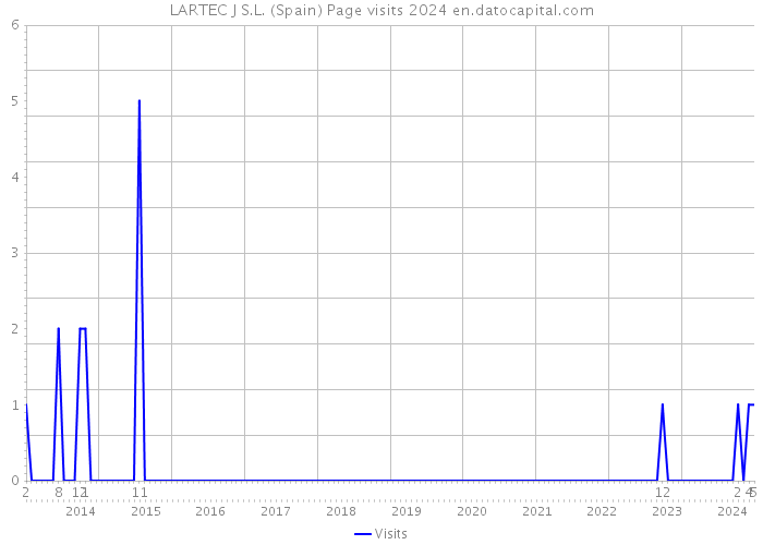 LARTEC J S.L. (Spain) Page visits 2024 