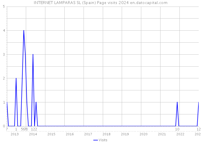 INTERNET LAMPARAS SL (Spain) Page visits 2024 