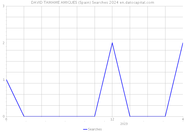DAVID TAMAME AMIGUES (Spain) Searches 2024 