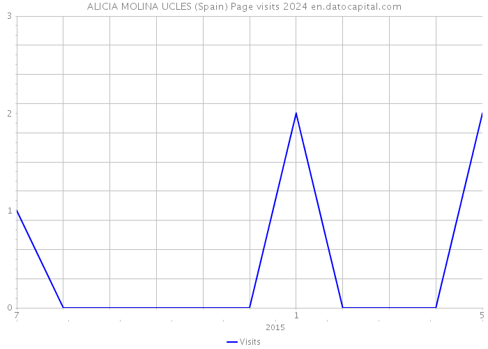 ALICIA MOLINA UCLES (Spain) Page visits 2024 