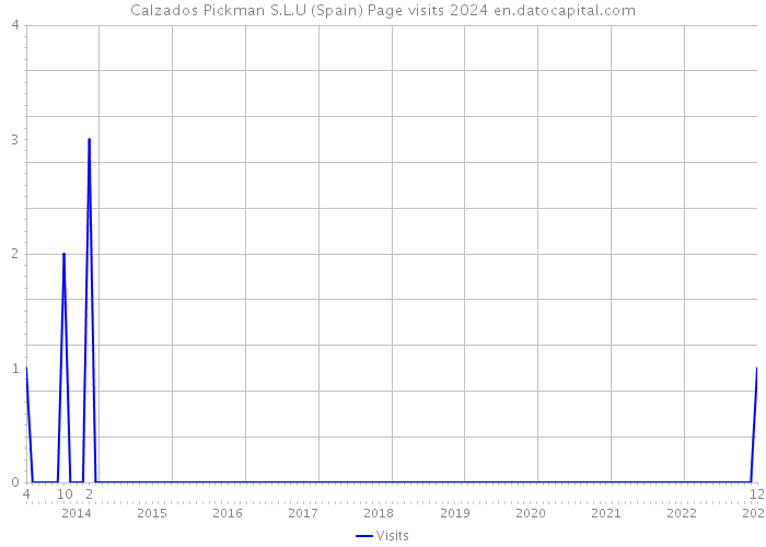 Calzados Pickman S.L.U (Spain) Page visits 2024 