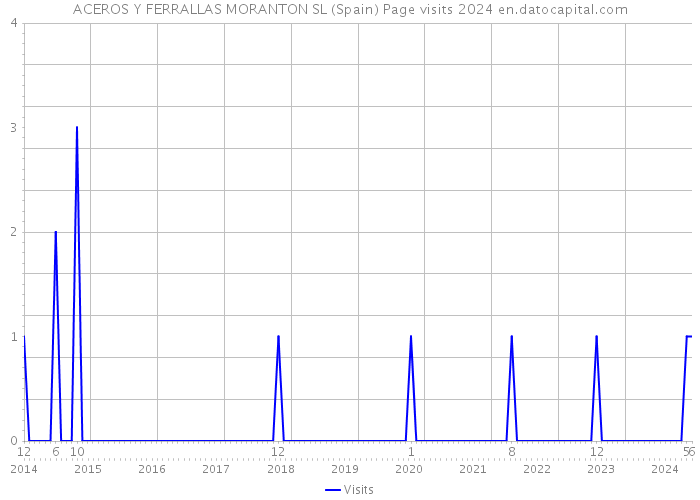 ACEROS Y FERRALLAS MORANTON SL (Spain) Page visits 2024 