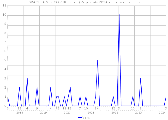 GRACIELA MERIGO PUIG (Spain) Page visits 2024 