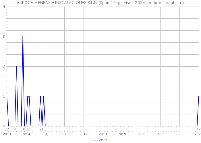 EXPOCHIMENEAS E INSTALACIONES S.L.L. (Spain) Page visits 2024 