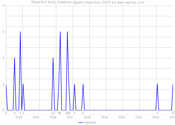 TRINITAT ROIG FARRAN (Spain) Searches 2024 
