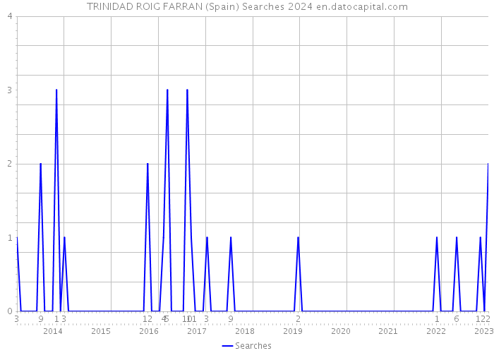 TRINIDAD ROIG FARRAN (Spain) Searches 2024 