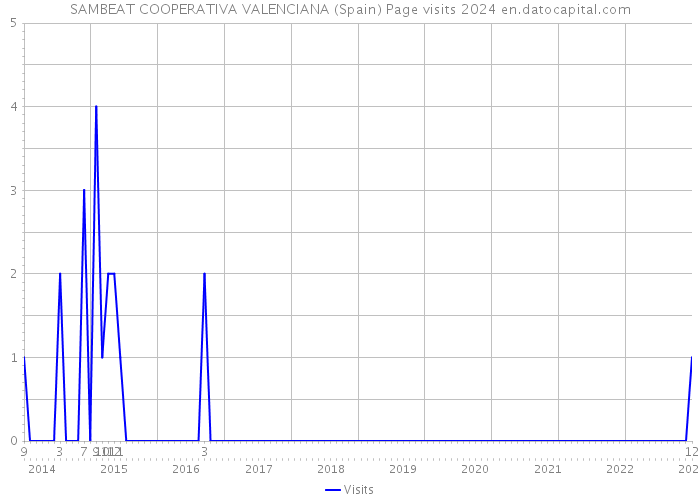 SAMBEAT COOPERATIVA VALENCIANA (Spain) Page visits 2024 