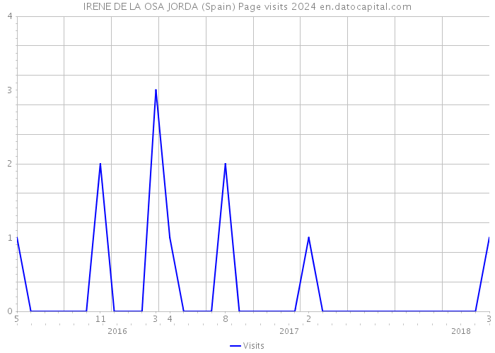 IRENE DE LA OSA JORDA (Spain) Page visits 2024 