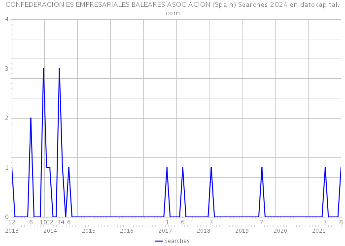 CONFEDERACION ES EMPRESARIALES BALEARES ASOCIACION (Spain) Searches 2024 