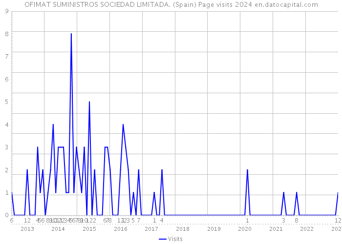 OFIMAT SUMINISTROS SOCIEDAD LIMITADA. (Spain) Page visits 2024 