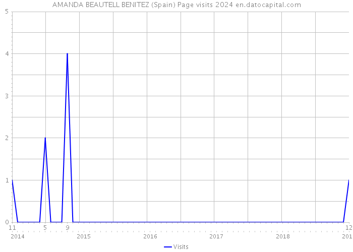 AMANDA BEAUTELL BENITEZ (Spain) Page visits 2024 