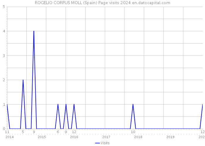 ROGELIO CORPUS MOLL (Spain) Page visits 2024 