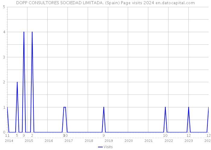 DOPP CONSULTORES SOCIEDAD LIMITADA. (Spain) Page visits 2024 