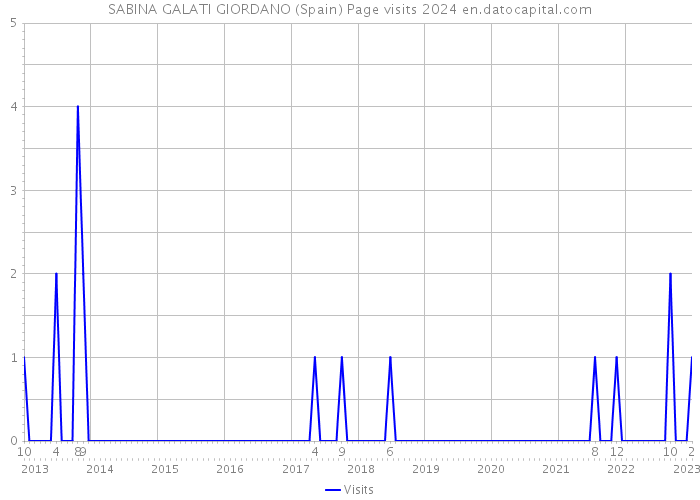 SABINA GALATI GIORDANO (Spain) Page visits 2024 