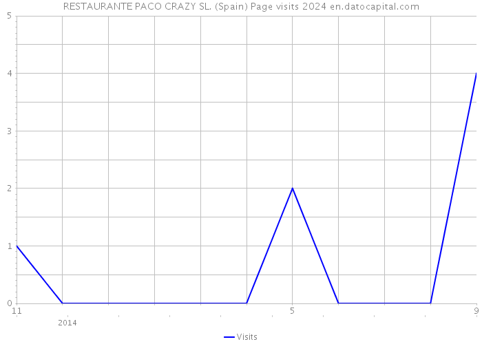 RESTAURANTE PACO CRAZY SL. (Spain) Page visits 2024 